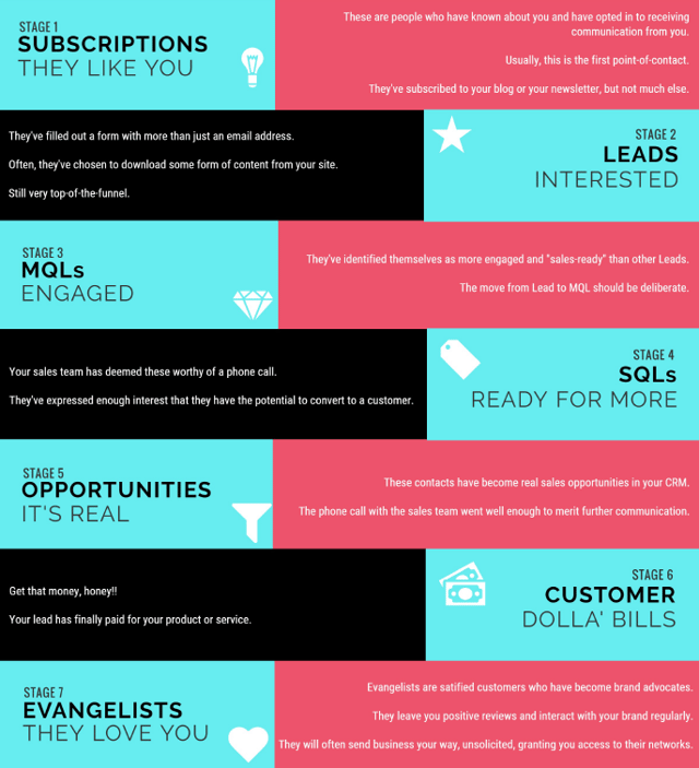 Customer Life Cycle Stages