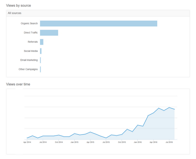 Marketing for Construction Companies post views