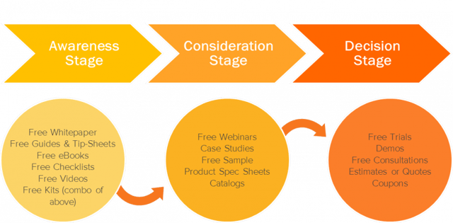 HubSpot Buyer's Journey