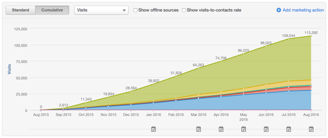 Cumulative growth with inbound marketing