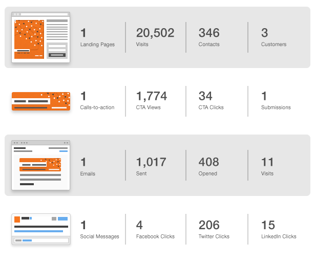 HubSpot campaigns