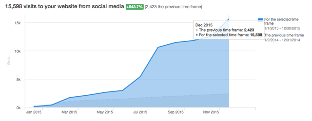 Website_Visits_from_Social_2015.png