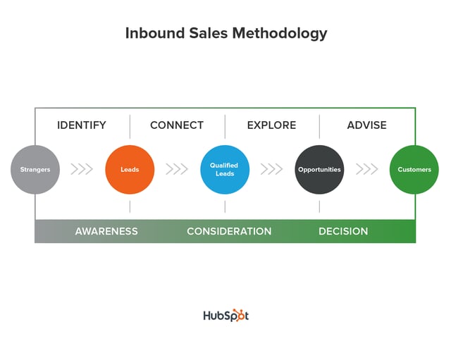 inbound selling methodology hubspot