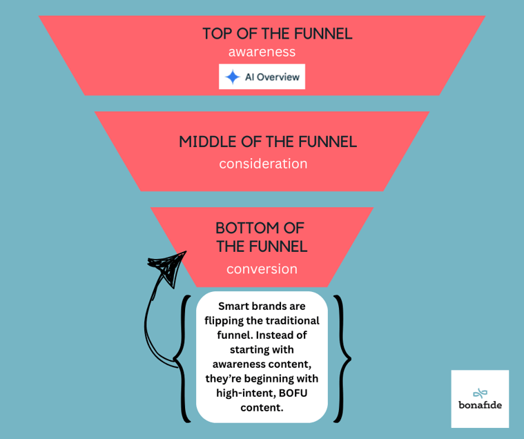 reverse funnel