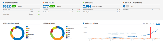 SEMRush screenshot